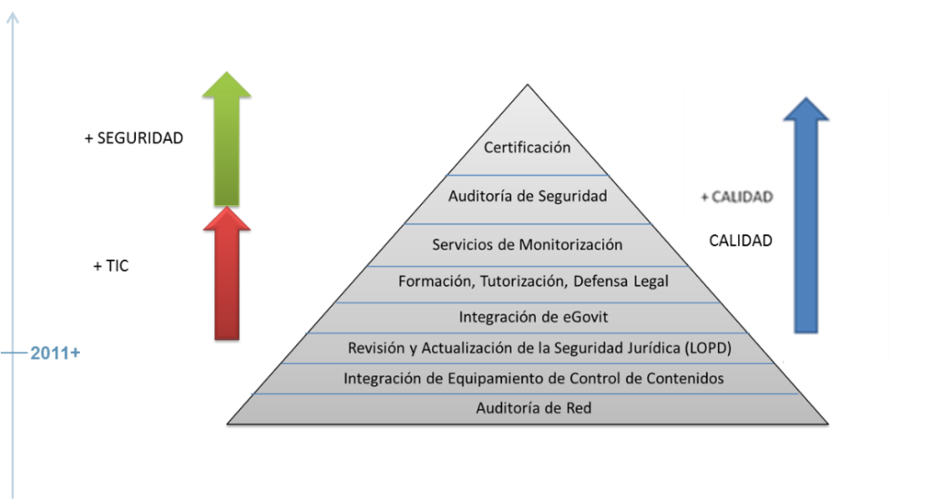 Implantación responsable de las TIC