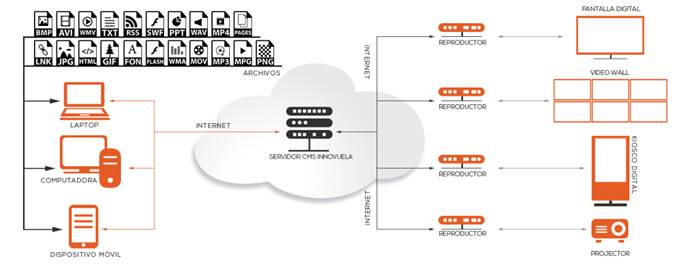 Señalización Digital